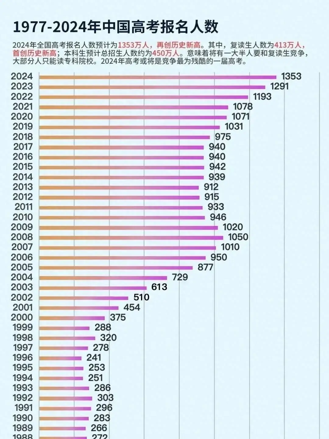 【双保险】24年国内高考人数创新高,留学高考双保险,给未来争取多种可能 第2张 【双保险】24年国内高考人数创新高,留学高考双保险,给未来争取多种可能 第2张