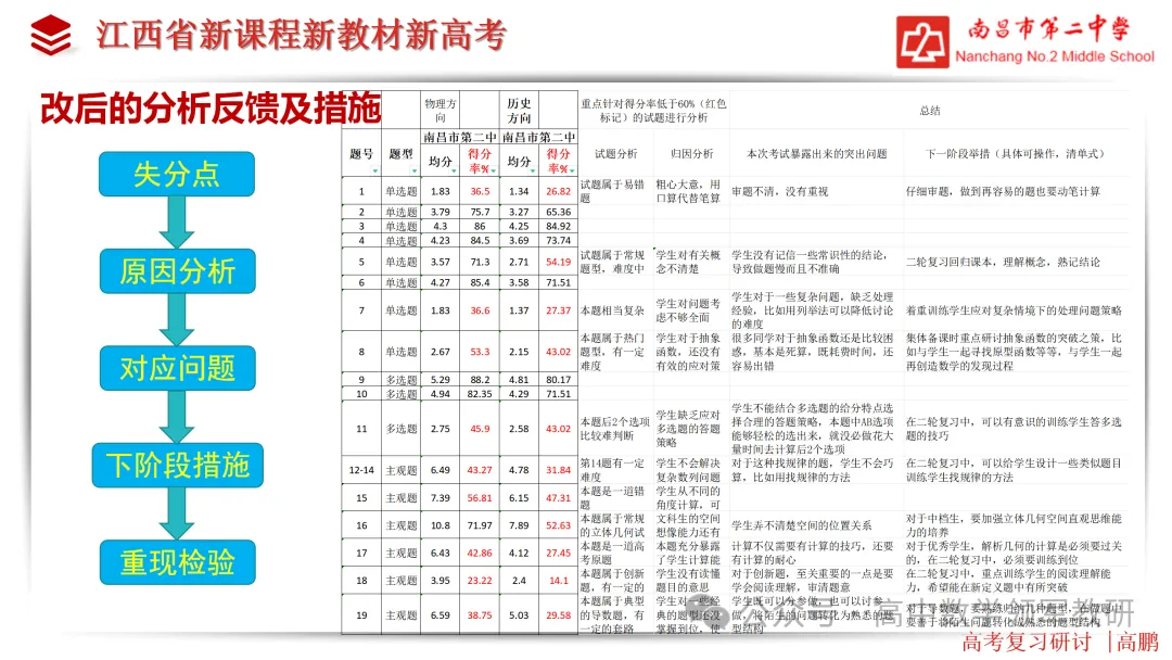【高考研究】高三数学后期复习备考策略研讨 第23张 【高考研究】高三数学后期复习备考策略研讨 第23张