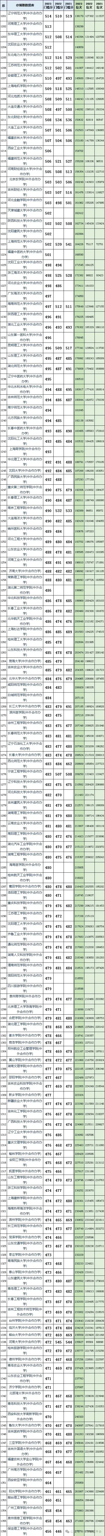 山东高考近三年投档分及投档位次对应大学,2024考生参考 第7张 山东高考近三年投档分及投档位次对应大学,2024考生参考 第7张