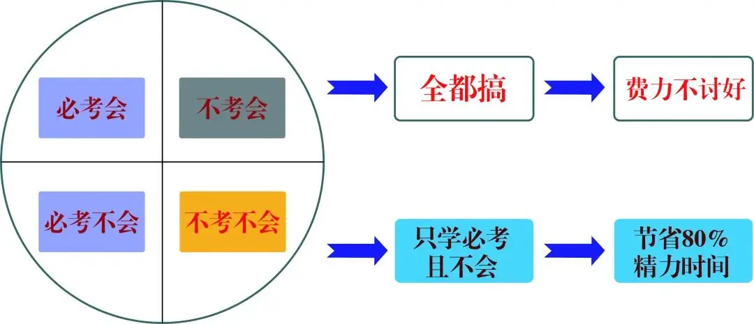 通知:适应性考试后高考又有调整?2024年要考多少分才能上985、211??(内附提分方案) 第1张 通知:适应性考试后高考又有调整?2024年要考多少分才能上985、211??(内附提分方案) 第1张