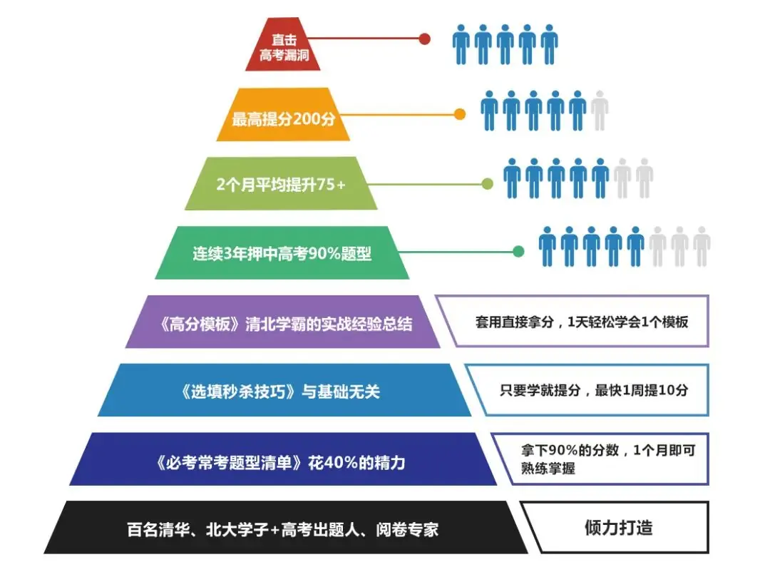 通知:适应性考试后高考又有调整?2024年要考多少分才能上985、211??(内附提分方案) 第3张 通知:适应性考试后高考又有调整?2024年要考多少分才能上985、211??(内附提分方案) 第3张