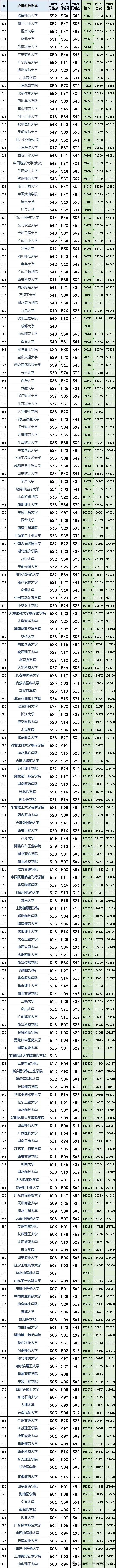 山东高考近三年投档分及投档位次对应大学,2024考生参考 第2张 山东高考近三年投档分及投档位次对应大学,2024考生参考 第2张
