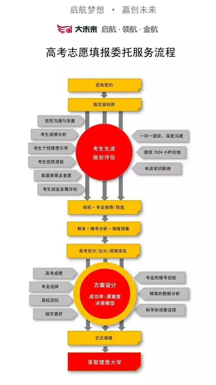 高考志愿填报全程委托服务,2024届家长报名进行中...... 第10张 高考志愿填报全程委托服务,2024届家长报名进行中...... 第10张