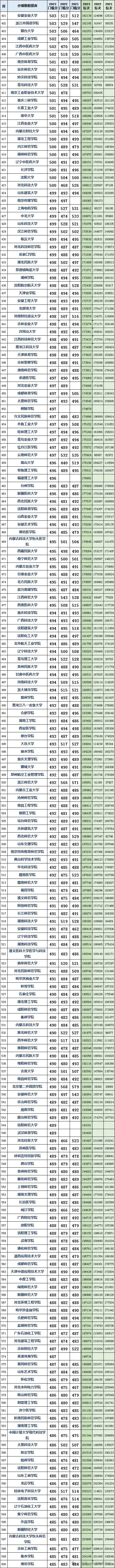 山东高考近三年投档分及投档位次对应大学,2024考生参考 第3张 山东高考近三年投档分及投档位次对应大学,2024考生参考 第3张