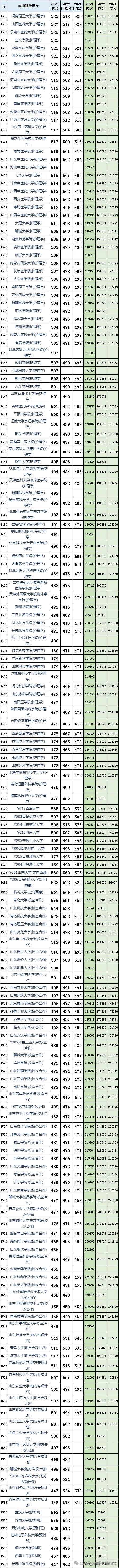 山东高考近三年投档分及投档位次对应大学,2024考生参考 第9张 山东高考近三年投档分及投档位次对应大学,2024考生参考 第9张
