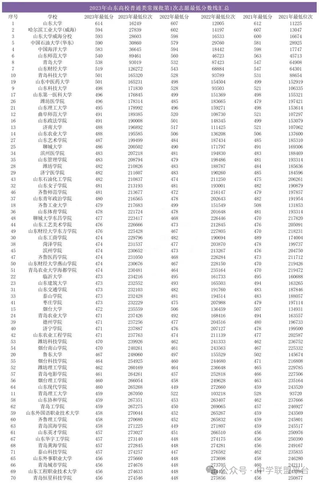 山东高考近三年投档分及投档位次对应大学,2024考生参考 第10张 山东高考近三年投档分及投档位次对应大学,2024考生参考 第10张