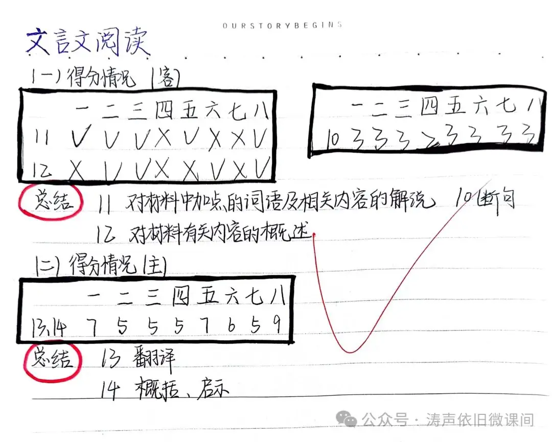 2024高考倒计时第55天:三考一冲第一阶段优秀笔记展览.向着高考,我们加油!-第95张图片-四季读书网