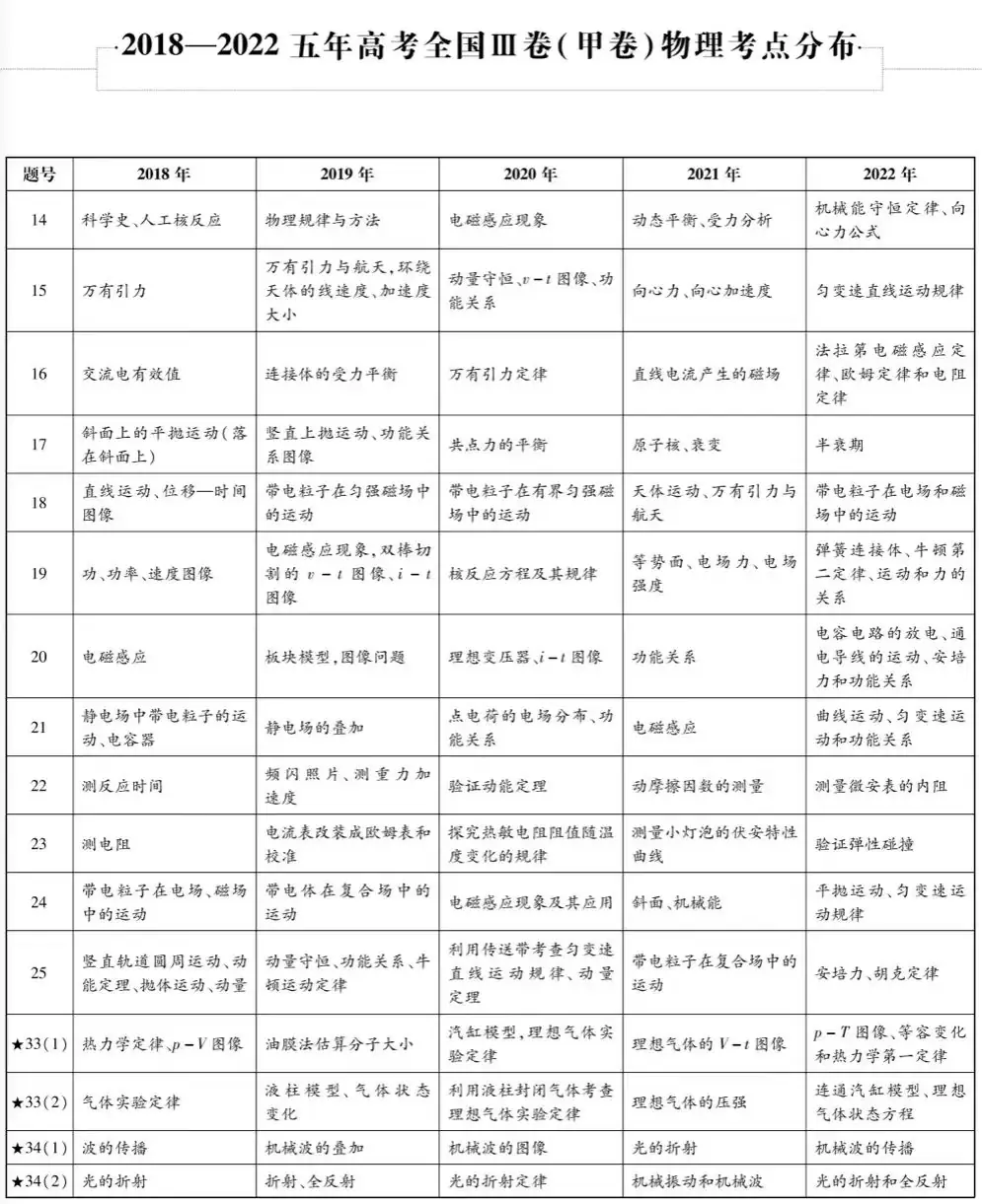 近五年九大学科高考考点细目表汇总-第9张图片-四季读书网 近五年九大学科高考考点细目表汇总-第9张图片-四季读书网