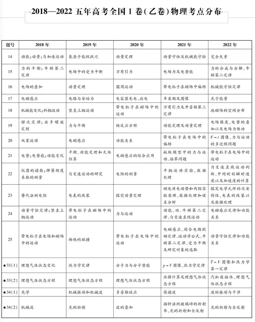 近五年九大学科高考考点细目表汇总-第8张图片-四季读书网 近五年九大学科高考考点细目表汇总-第8张图片-四季读书网