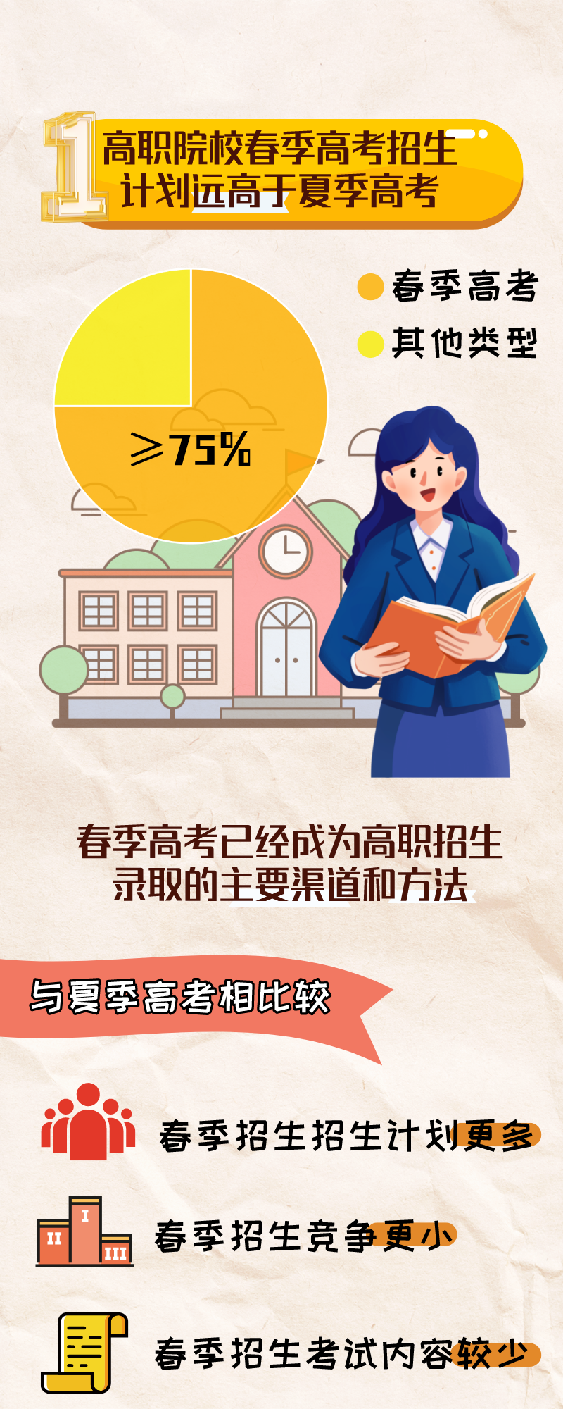 @2025届考生,一文看懂什么是“春季高考”! 第13张 @2025届考生,一文看懂什么是“春季高考”! 第13张