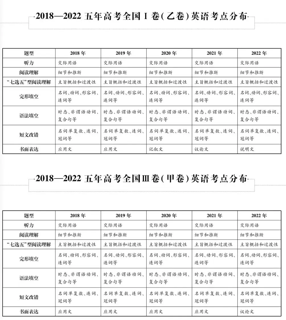 近五年九大学科高考考点细目表汇总-第7张图片-四季读书网 近五年九大学科高考考点细目表汇总-第7张图片-四季读书网