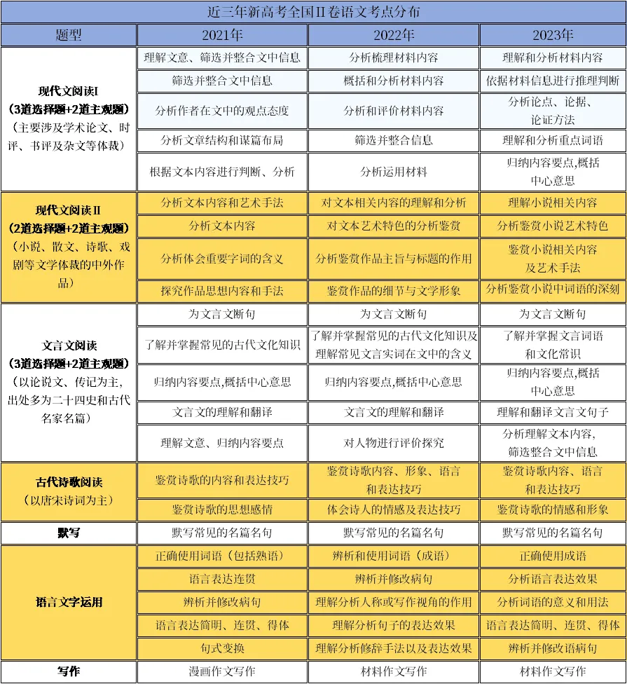 近三年新高考【语文】全国卷考点分布明细表-第3张图片-四季读书网 近三年新高考【语文】全国卷考点分布明细表-第3张图片-四季读书网