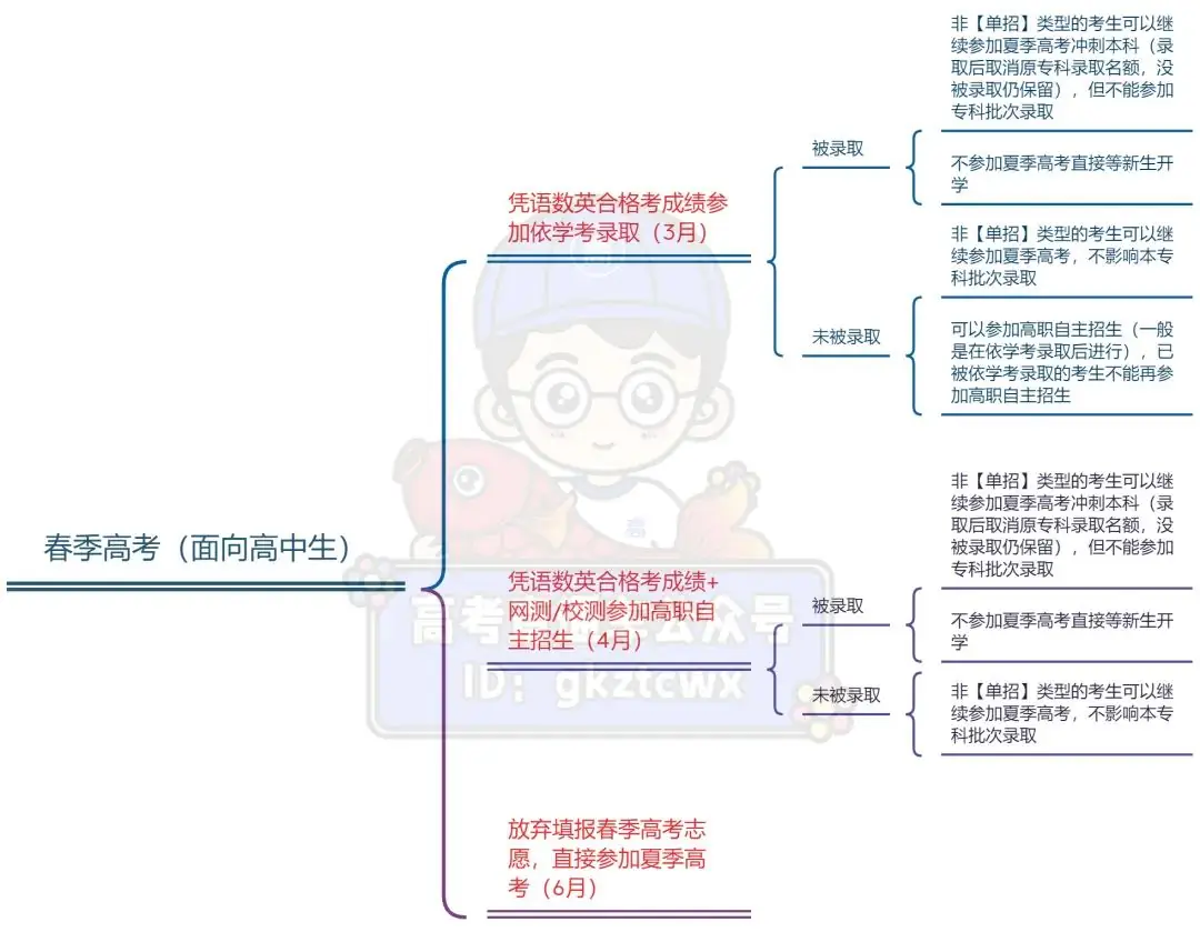 @2025届考生,一文看懂什么是“春季高考”! 第2张 @2025届考生,一文看懂什么是“春季高考”! 第2张