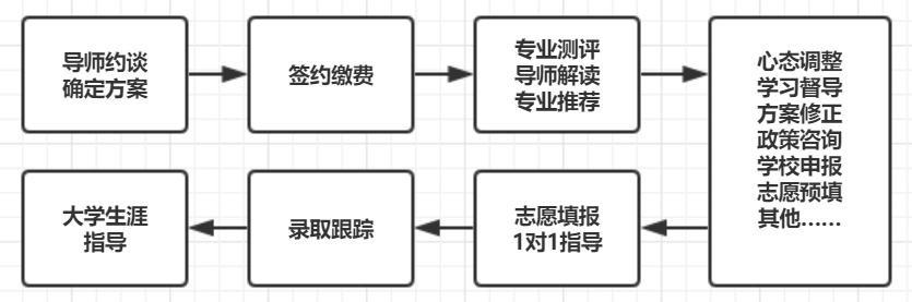 河北首创三位一体的高考志愿填报一对一指导预约中,名额有限,额满即止! 第4张 河北首创三位一体的高考志愿填报一对一指导预约中,名额有限,额满即止! 第4张