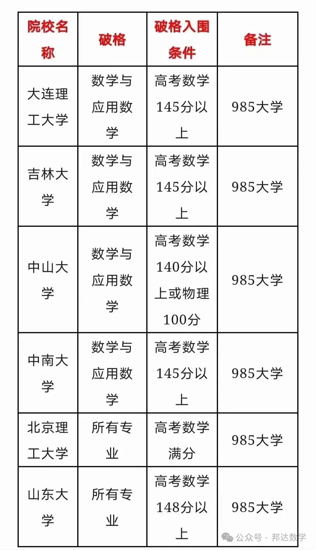 2024高考新规:数学单科成绩好上985名校!!-第1张图片-四季读书网 2024高考新规:数学单科成绩好上985名校!!-第1张图片-四季读书网