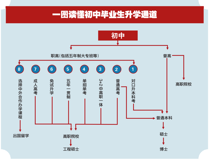 @初中毕业生:普高、职校中考后怎样选择才最好?技师、技校、中专、大专、职高、职校...有什么区别?-第2张图片-四季读书网