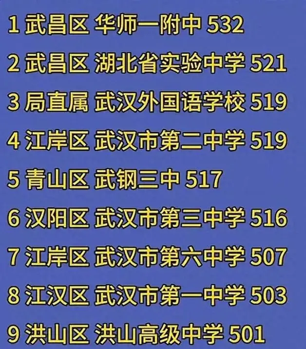 2024武汉中考各大高中分数线预估!摇号首届,分数线会升还是降? 第1张 2024武汉中考各大高中分数线预估!摇号首届,分数线会升还是降? 第1张