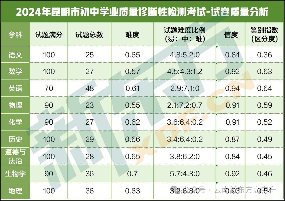 中考定位参考●2024年昆明市初中学业质量诊断性检测(市一模)成绩对比参考-第2张图片-四季读书网