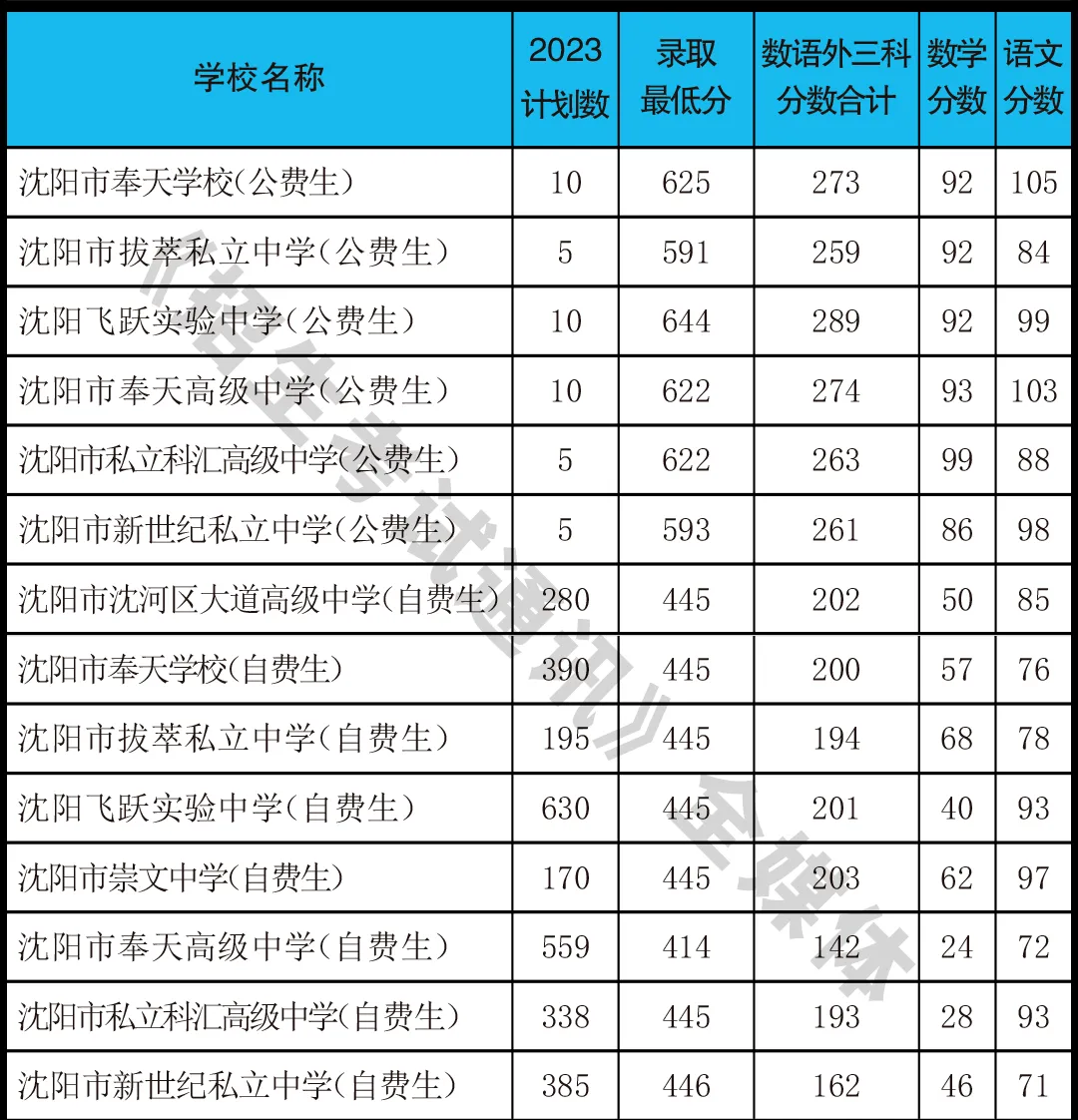 2023年沈阳中考录取分数线汇总!-第3张图片-四季读书网 2023年沈阳中考录取分数线汇总!-第3张图片-四季读书网