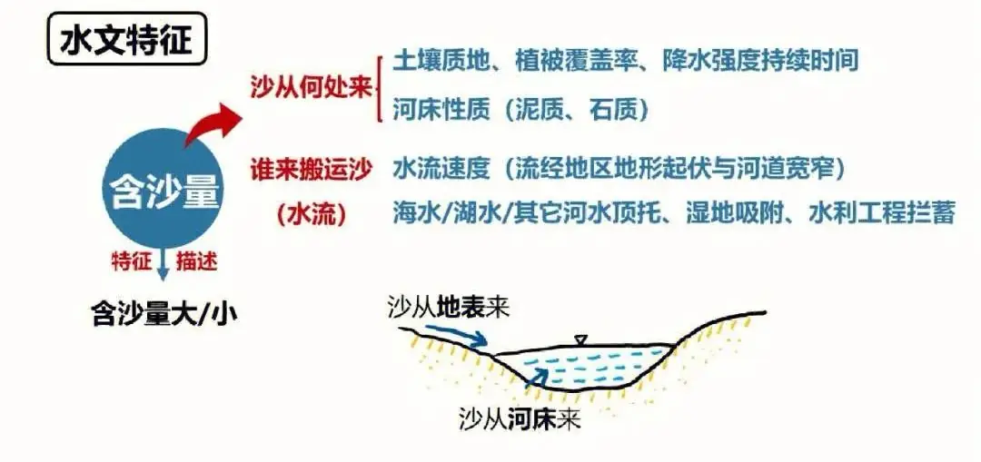 高考地理中的自然地理综合题20例! 第14张