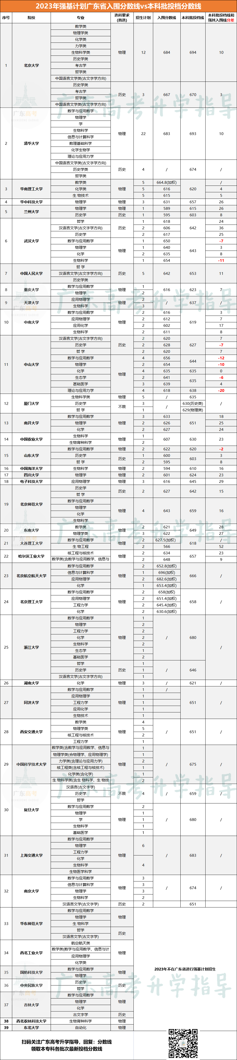 高考降52分上985!强基计划对比统招优势有多大?2023高考强基分数对比来了!-第2张图片-四季读书网