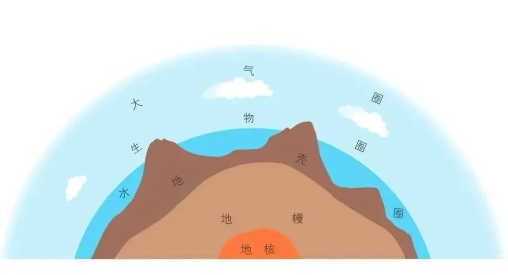 高考地理中的18种“结构”问题-第14张图片-四季读书网