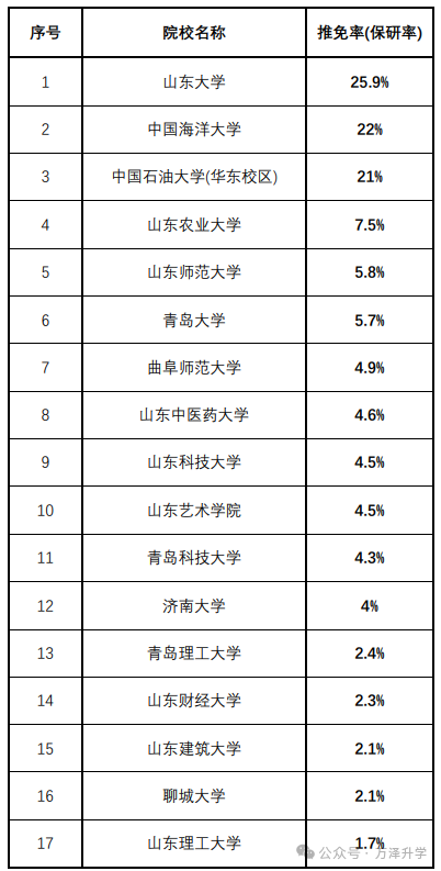 高考分析:针对山东保研院校分析,助力莘莘学子考入理想院校!-第1张图片-四季读书网