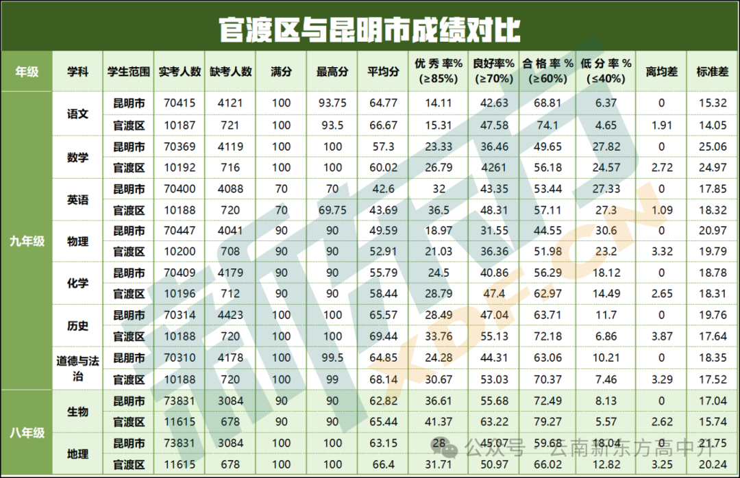 中考定位参考●2024年昆明市初中学业质量诊断性检测(市一模)成绩对比参考-第4张图片-四季读书网