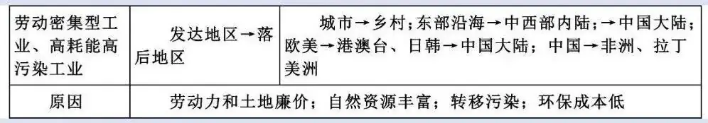 高考地理中的十九大工业问题-第4张图片-四季读书网
