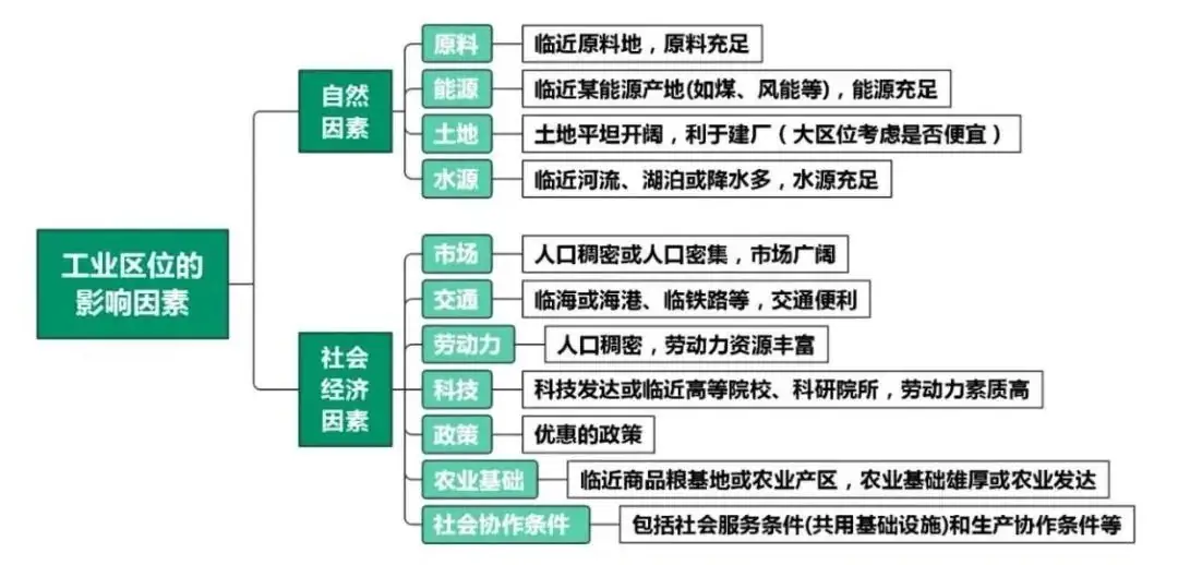 高考地理中的十九大工业问题-第2张图片-四季读书网