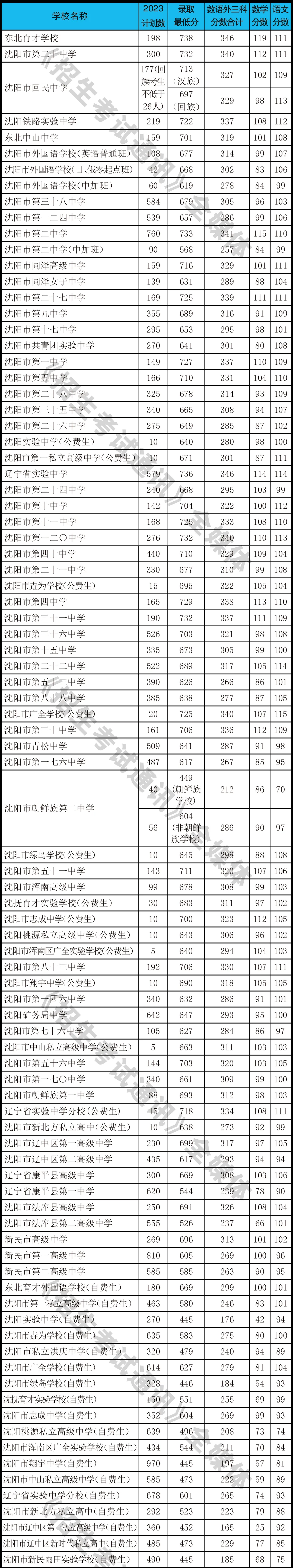2023年沈阳中考录取分数线汇总!-第2张图片-四季读书网 2023年沈阳中考录取分数线汇总!-第2张图片-四季读书网