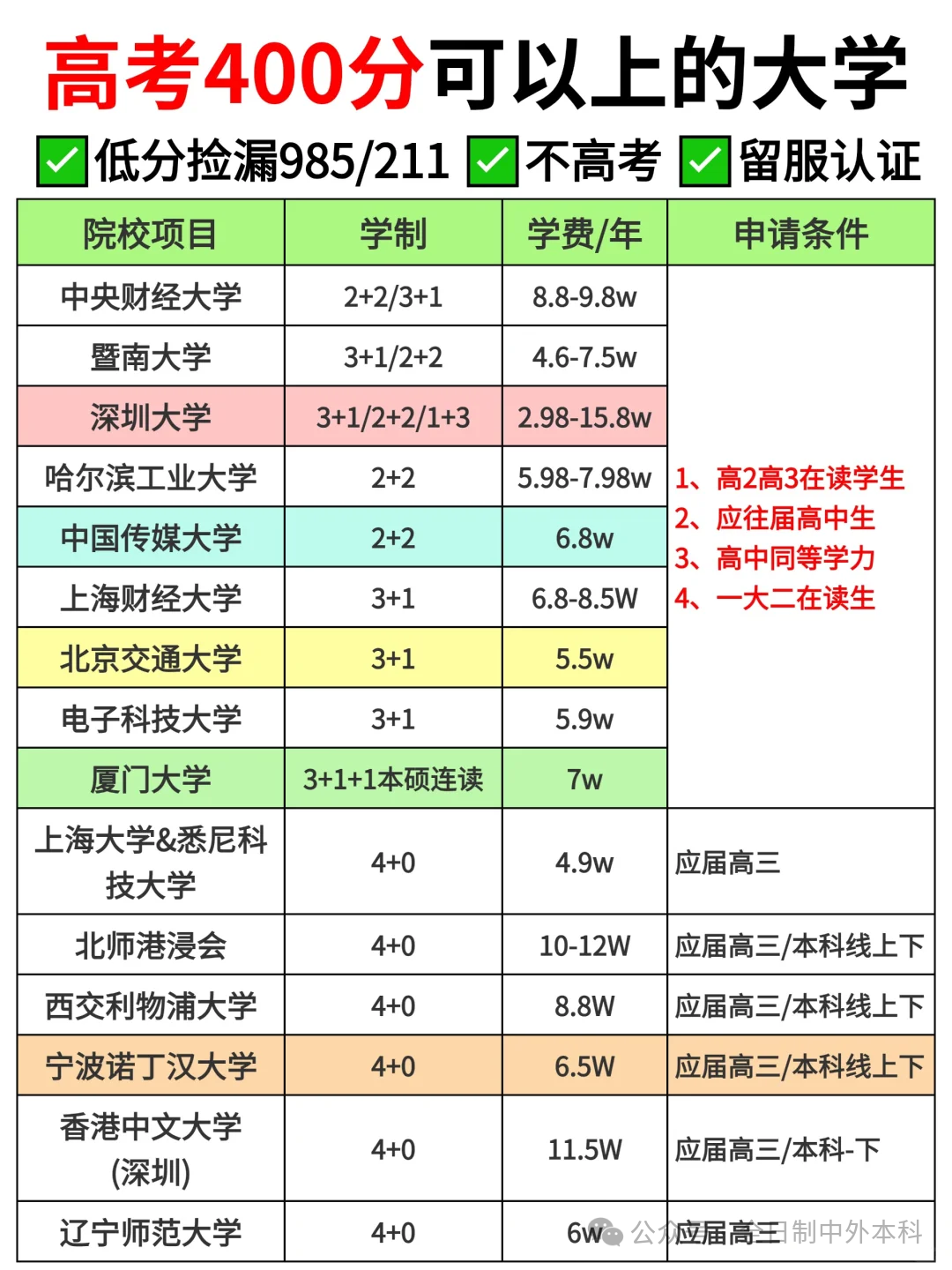 高考400多分也可以上985、211?| 国际本科低分上名校-第1张图片-四季读书网