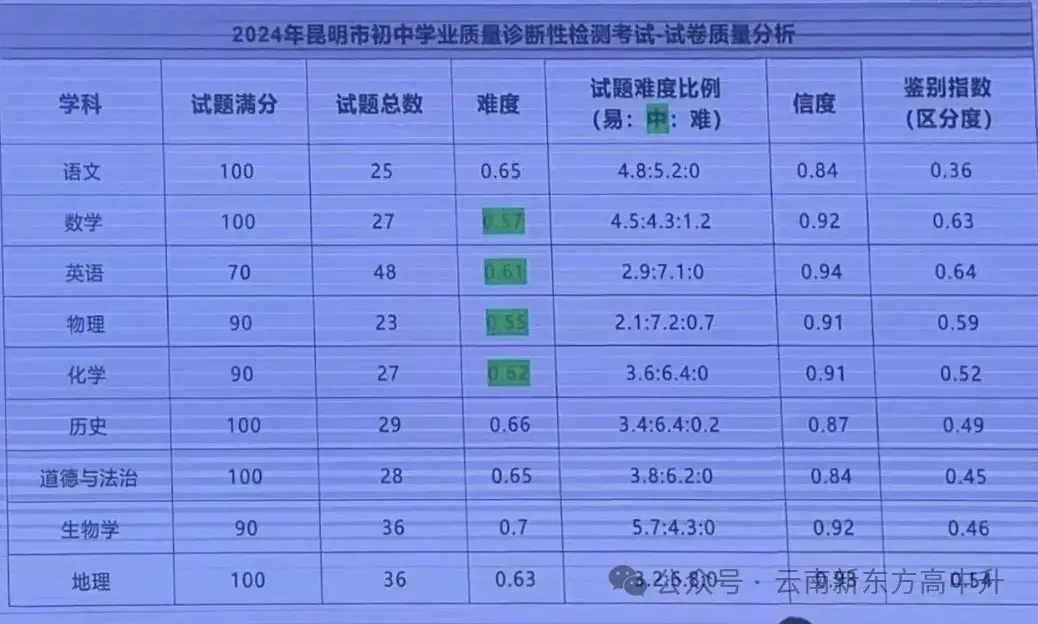 中考定位参考●2024年昆明市初中学业质量诊断性检测(市一模)成绩对比参考-第3张图片-四季读书网
