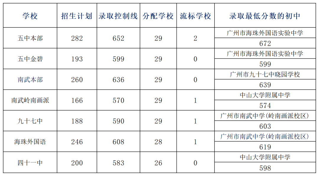 中考分析|2024年最新海珠考情情况分析! 第2张 中考分析|2024年最新海珠考情情况分析! 第2张
