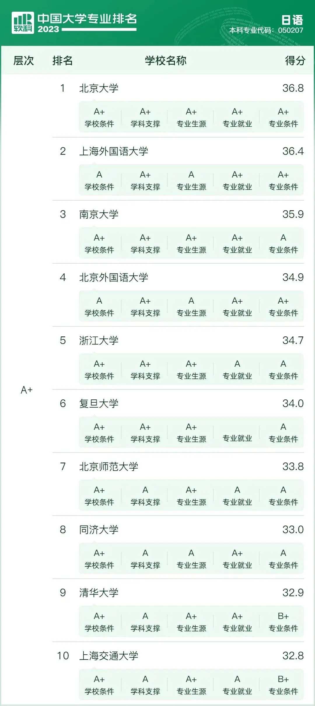【新高考选专业】先苦后甜的10大专业,优势院校提前关注 第6张 【新高考选专业】先苦后甜的10大专业,优势院校提前关注 第6张