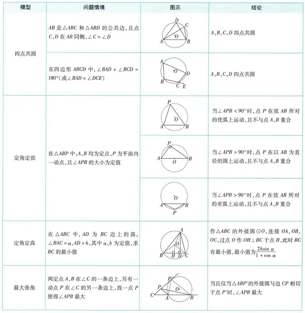 中考四轮复习 | 圆的综合相关的2类题型 第11张 中考四轮复习 | 圆的综合相关的2类题型 第11张