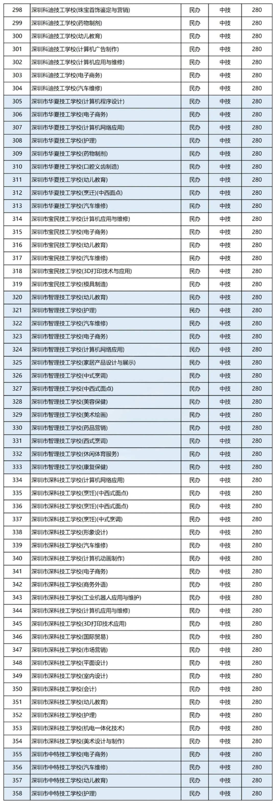深圳中考录取批次和公办自招和指标生民办普高中职学校录取分数汇总-第6张图片-四季读书网