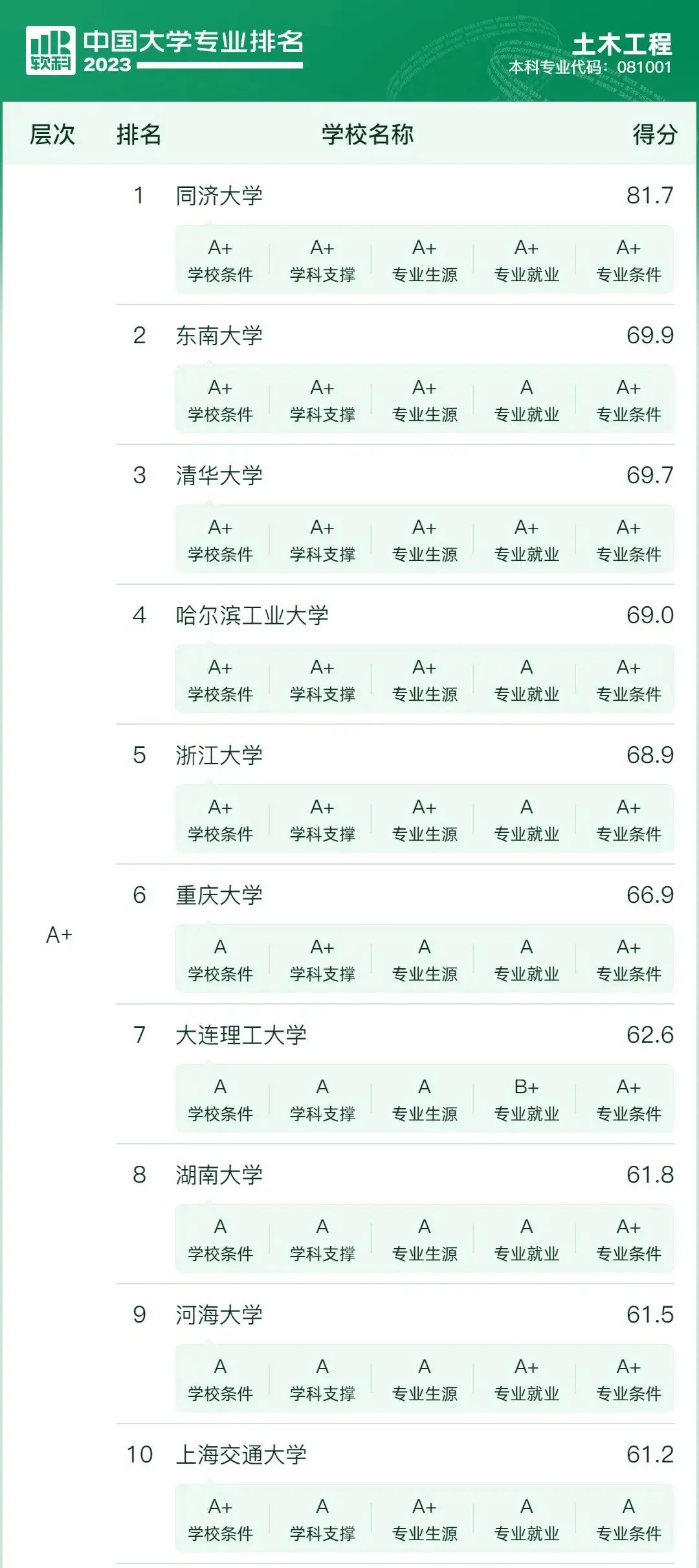 【新高考选专业】先苦后甜的10大专业,优势院校提前关注 第3张 【新高考选专业】先苦后甜的10大专业,优势院校提前关注 第3张