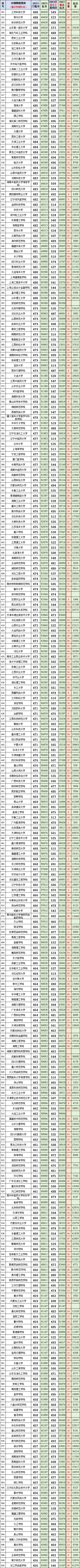 重庆高考:物理2023最低、最高专业院校投档分、位次(一分一段表) 第3张 重庆高考:物理2023最低、最高专业院校投档分、位次(一分一段表) 第3张