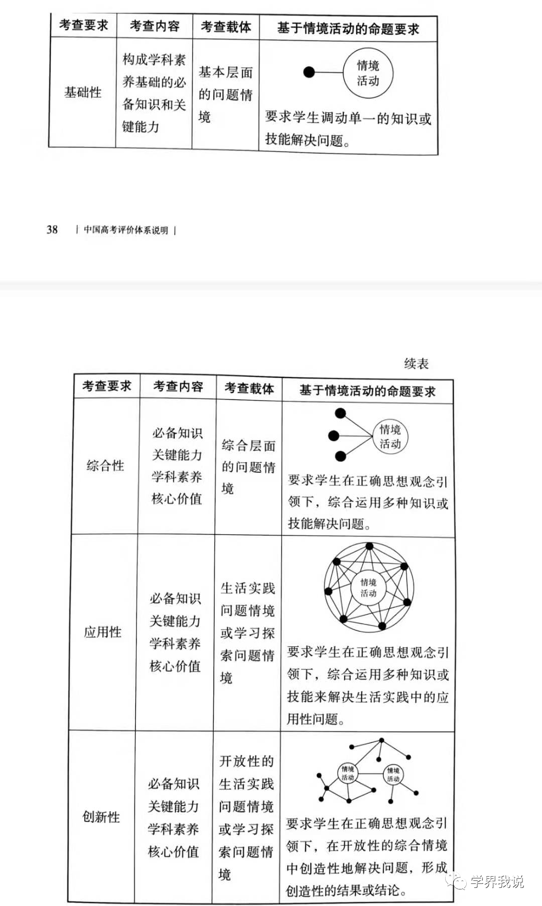 高考评价体系中情境要素和SOLO评价体系关于“理解能力”五个层次的对比 第2张 高考评价体系中情境要素和SOLO评价体系关于“理解能力”五个层次的对比 第2张