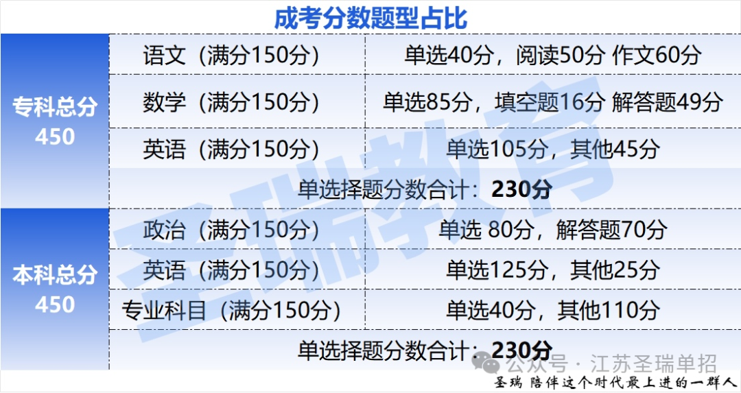 不是....成人高考真的有用吗? 第3张 不是....成人高考真的有用吗? 第3张