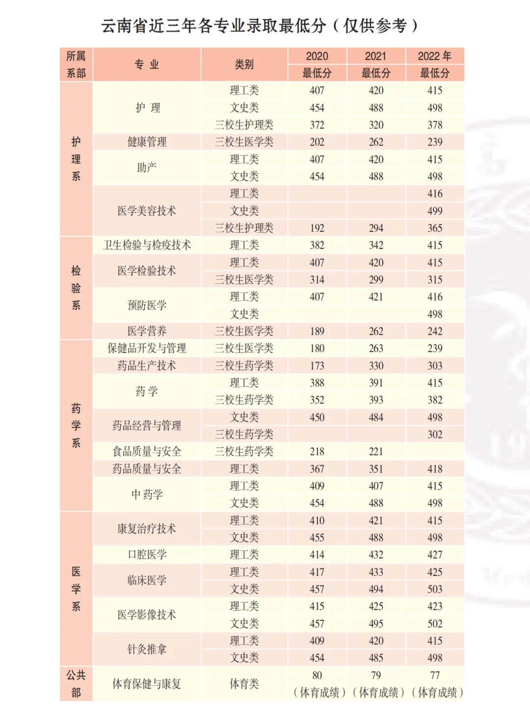 高考签约公办||楚雄医药高等专科学校招生简章 第5张 高考签约公办||楚雄医药高等专科学校招生简章 第5张