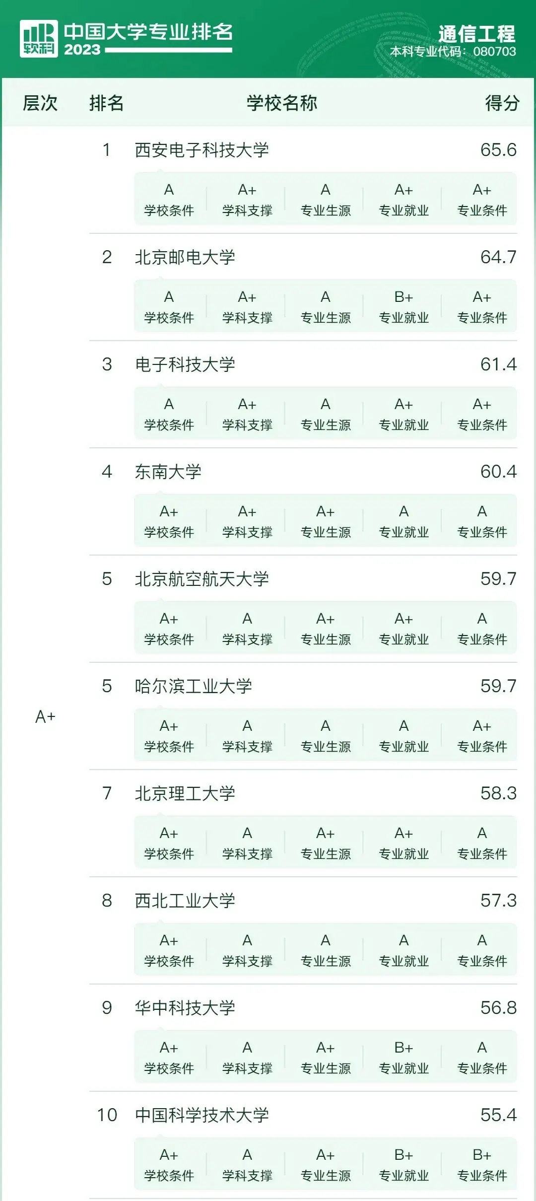 【新高考选专业】先苦后甜的10大专业,优势院校提前关注 第7张 【新高考选专业】先苦后甜的10大专业,优势院校提前关注 第7张