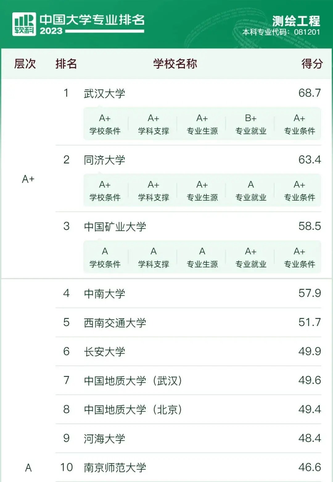 【新高考选专业】先苦后甜的10大专业,优势院校提前关注 第5张 【新高考选专业】先苦后甜的10大专业,优势院校提前关注 第5张