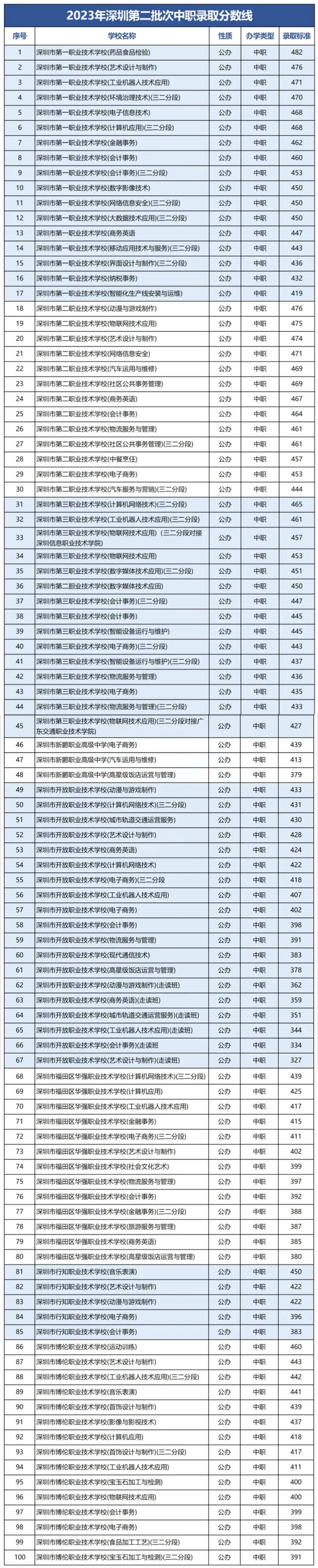 深圳中考录取批次和公办自招和指标生民办普高中职学校录取分数汇总-第3张图片-四季读书网 深圳中考录取批次和公办自招和指标生民办普高中职学校录取分数汇总-第3张图片-四季读书网