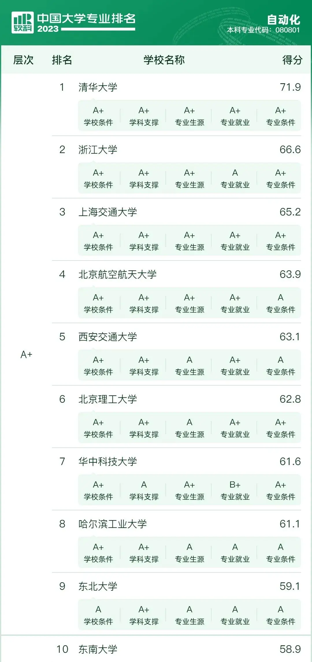 【新高考选专业】先苦后甜的10大专业,优势院校提前关注 第12张 【新高考选专业】先苦后甜的10大专业,优势院校提前关注 第12张