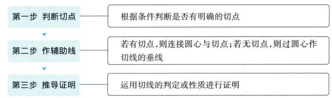 中考四轮复习 | 圆的综合相关的2类题型 第1张 中考四轮复习 | 圆的综合相关的2类题型 第1张