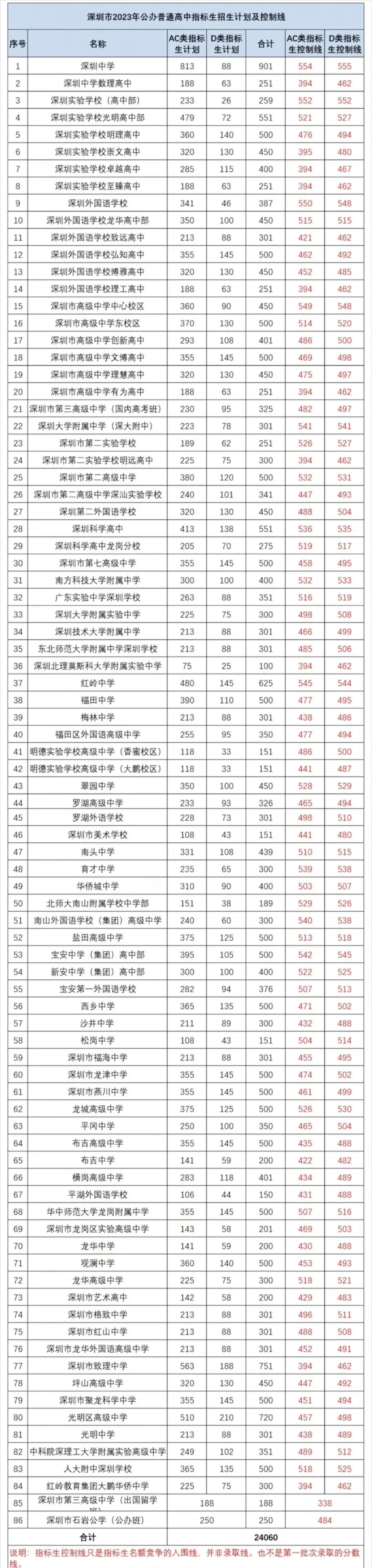 深圳中考录取批次和公办自招和指标生民办普高中职学校录取分数汇总-第8张图片-四季读书网
