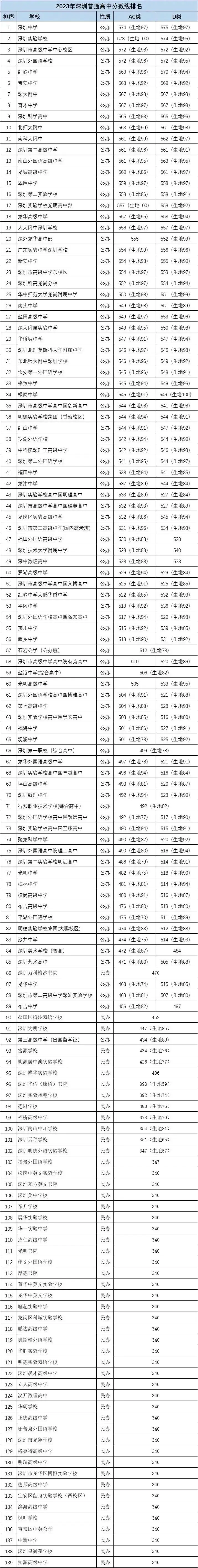 深圳中考录取批次和公办自招和指标生民办普高中职学校录取分数汇总-第1张图片-四季读书网 深圳中考录取批次和公办自招和指标生民办普高中职学校录取分数汇总-第1张图片-四季读书网