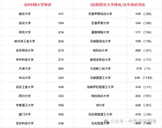 高考&留学|高考后的留学选择—西班牙 第12张 高考&留学|高考后的留学选择—西班牙 第12张